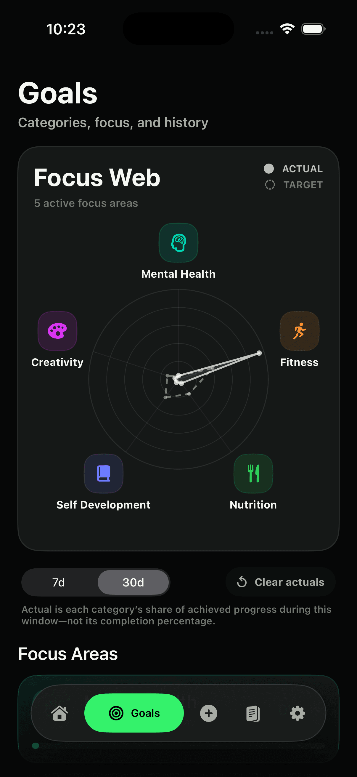 Waypoint for iPhone showing the Focus Web and progress across five life categories